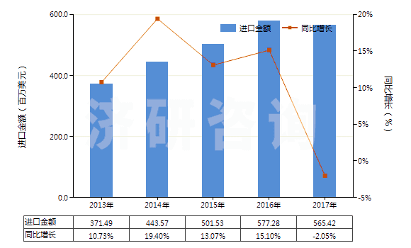 2013-2017年中國其他含有石油或礦物提取油類制劑(指含石油或?yàn)r青礦物油(重量＜70%)的制劑)(HS34031900)進(jìn)口總額及增速統(tǒng)計(jì)